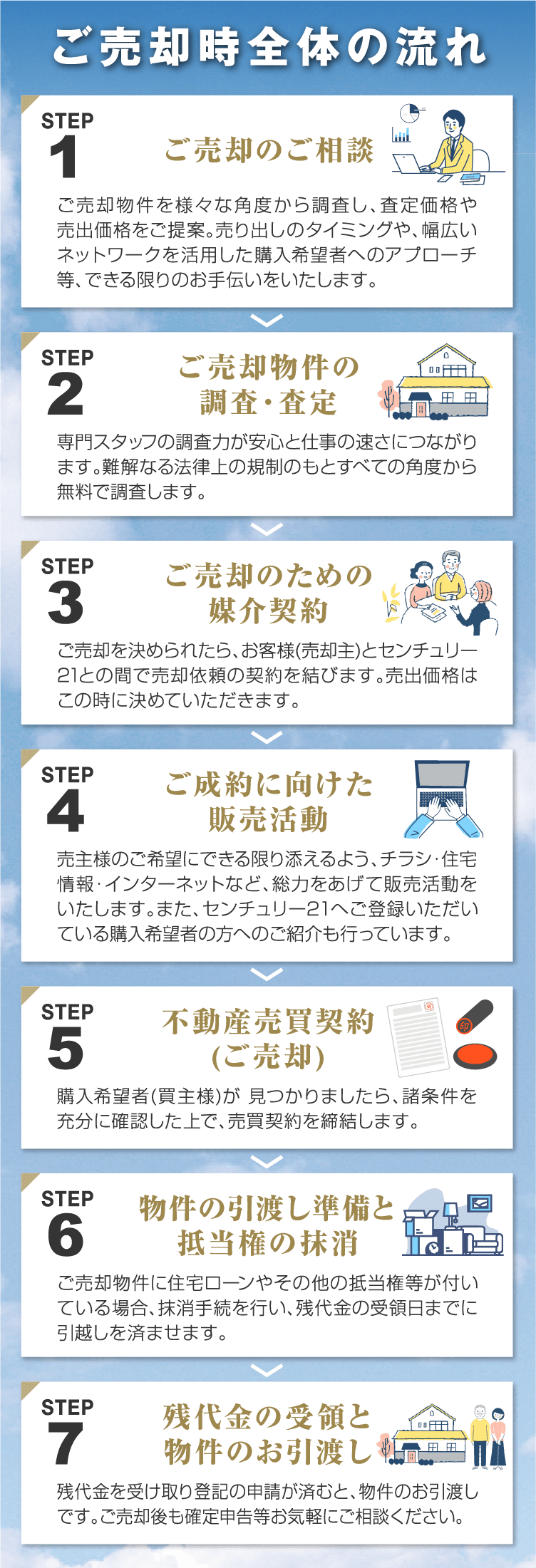 ご売却時全体の流れ STEP1 ご売却のご相談 ご売却物件を様々な角度から調査し、査定価格や売出価格をご提案。売り出しのタイミングや、幅広いネットワークを活用した購入希望者へのアプローチ等、できる限りのお手伝いをいたします。 STEP2 ご売却物件の調査・査定 専門スタッフの調査力が安心と仕事の速さにつながります。難解なる法律上の規制のもとすべての角度から無料で調査します。 STEP3 ご売却のための媒介契約 ご売却を決められたら、お客様(売却主)とセンチュリー21との間で売却依頼の契約を結びます。売出価格はこの時に決めていただきます。 STEP4 ご成約に向けた販売活動 売主様のご希望にできる限り添えるよう、チラシ・住宅情報・インターネットなど、総力をあげて販売活動をいたします。また、センチュリー21へご登録いただいている購入希望者の方へのご紹介も行っています。 STEP5 不動産売買契約(ご売却) 購入希望者(買主様)が 見つかりましたら、諸条件を充分に確認した上で、売買契約を締結します。 STEP6 物件の引渡し準備と抵当権の抹消 ご売却物件に住宅ローンやその他の抵当権等が 付いている場合、抹消手続を行い、残代金の受領日までに引越しを済ませます。 STEP7 残代金の受領と物件のお引渡し 残代金を受け取り登記の申請が済むと、物件のお引渡しです。ご売却後も確定申告等お気軽にご相談ください。