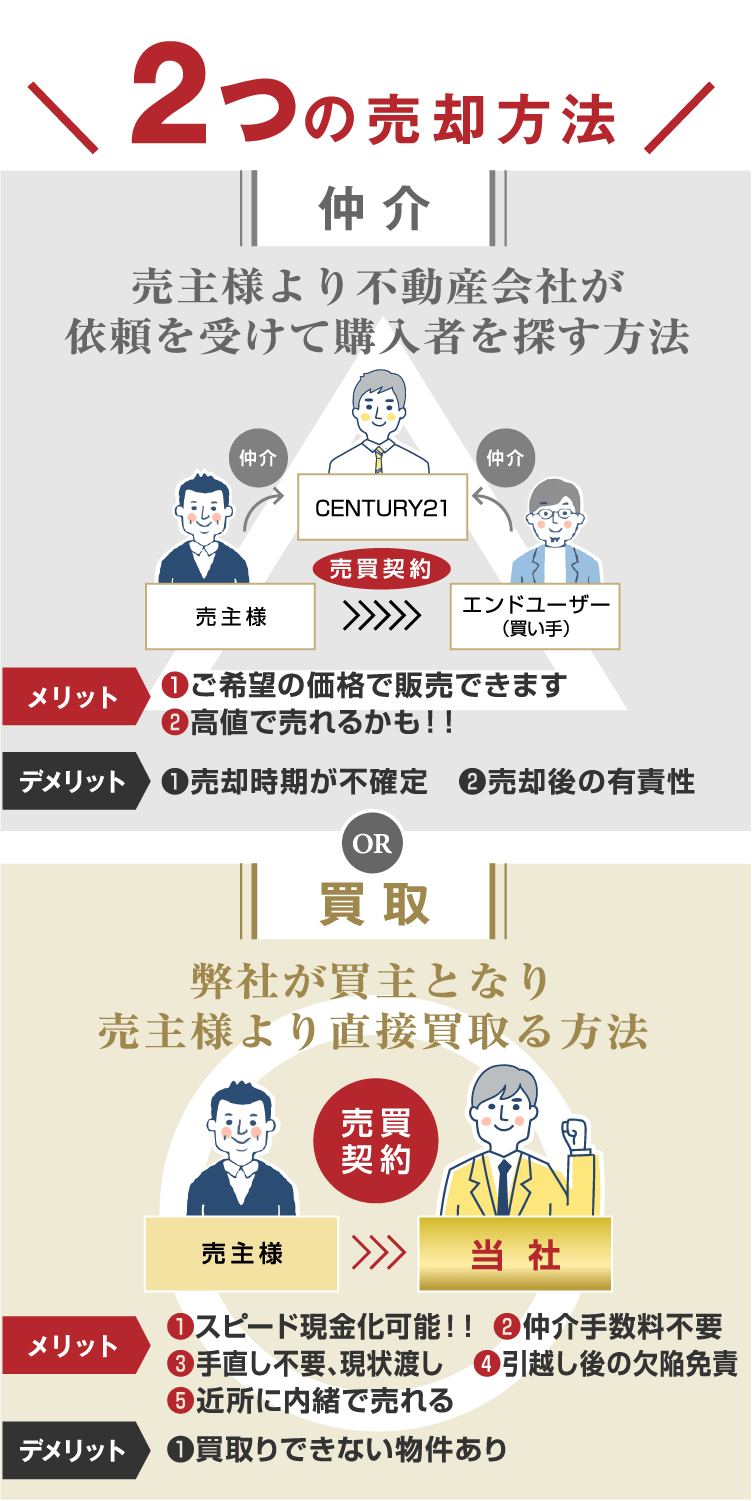 2つの売却方法 仲介 売主様より不動産会社が依頼を受けて購入者を探す方法 メリット1ご希望の価格で販売できます メリット2高値で売れるかも! デメリット1売却時期が不確定 デメリット2売却後の有責性 or 買取 弊社が買主となり売主様より直接買取る方法 メリット1スピード現金化可能！ メリット2仲介手数料不要 メリット3手直し不要、現状渡し メリット4引越し後の欠陥面積 メリット5近所に内緒で売れる デメリット1買取できない物件あり